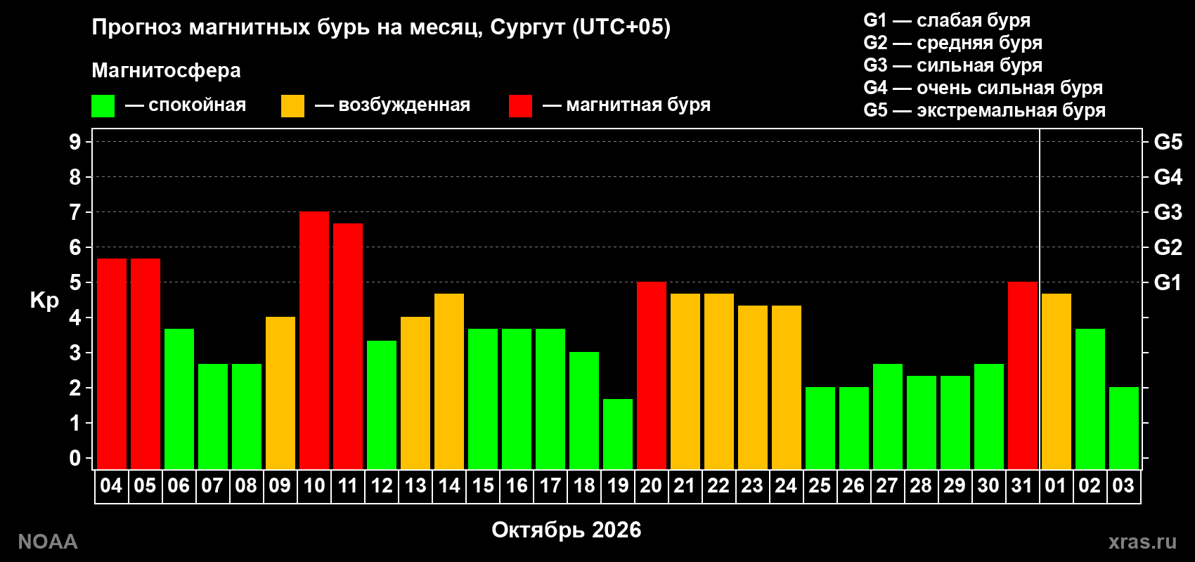 Прогноз геомагнитного индекса Kp на следующий месяц