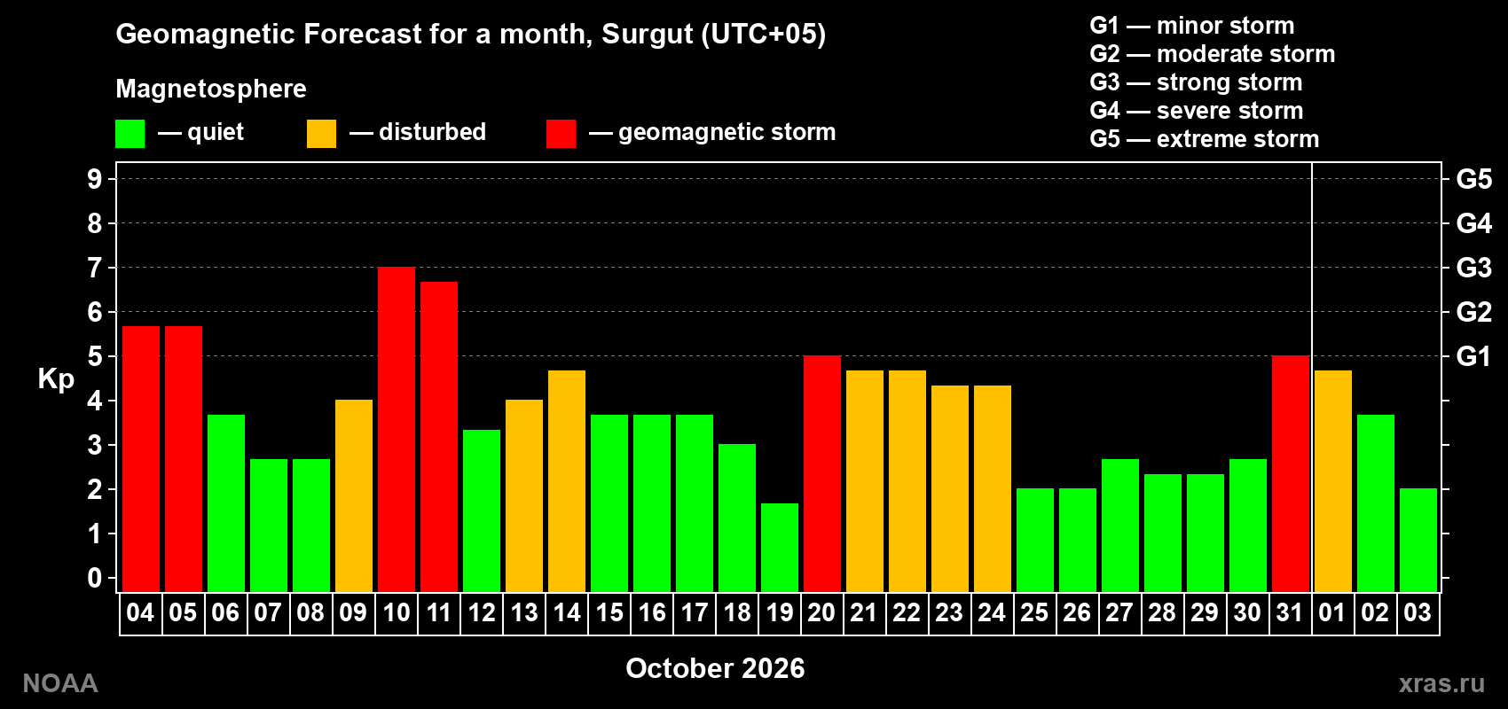 Geomagnetic index Kp forecast for the next month