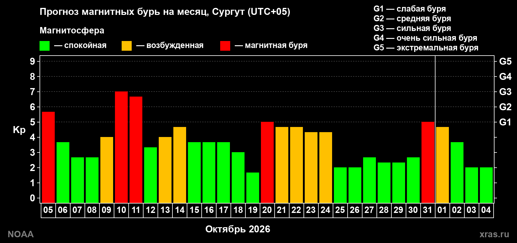 Прогноз геомагнитного индекса Kp на следующий месяц