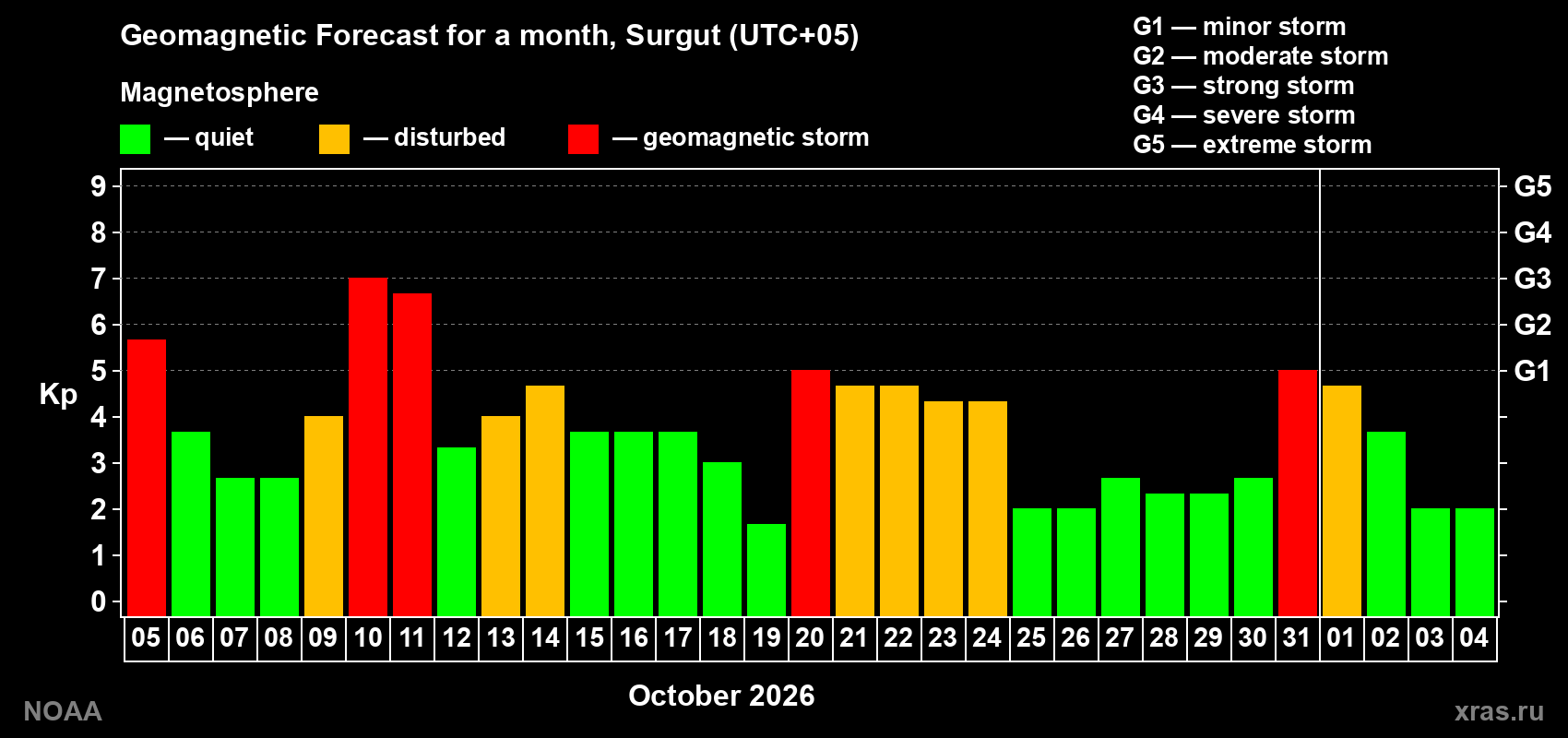 Geomagnetic index Kp forecast for the next month