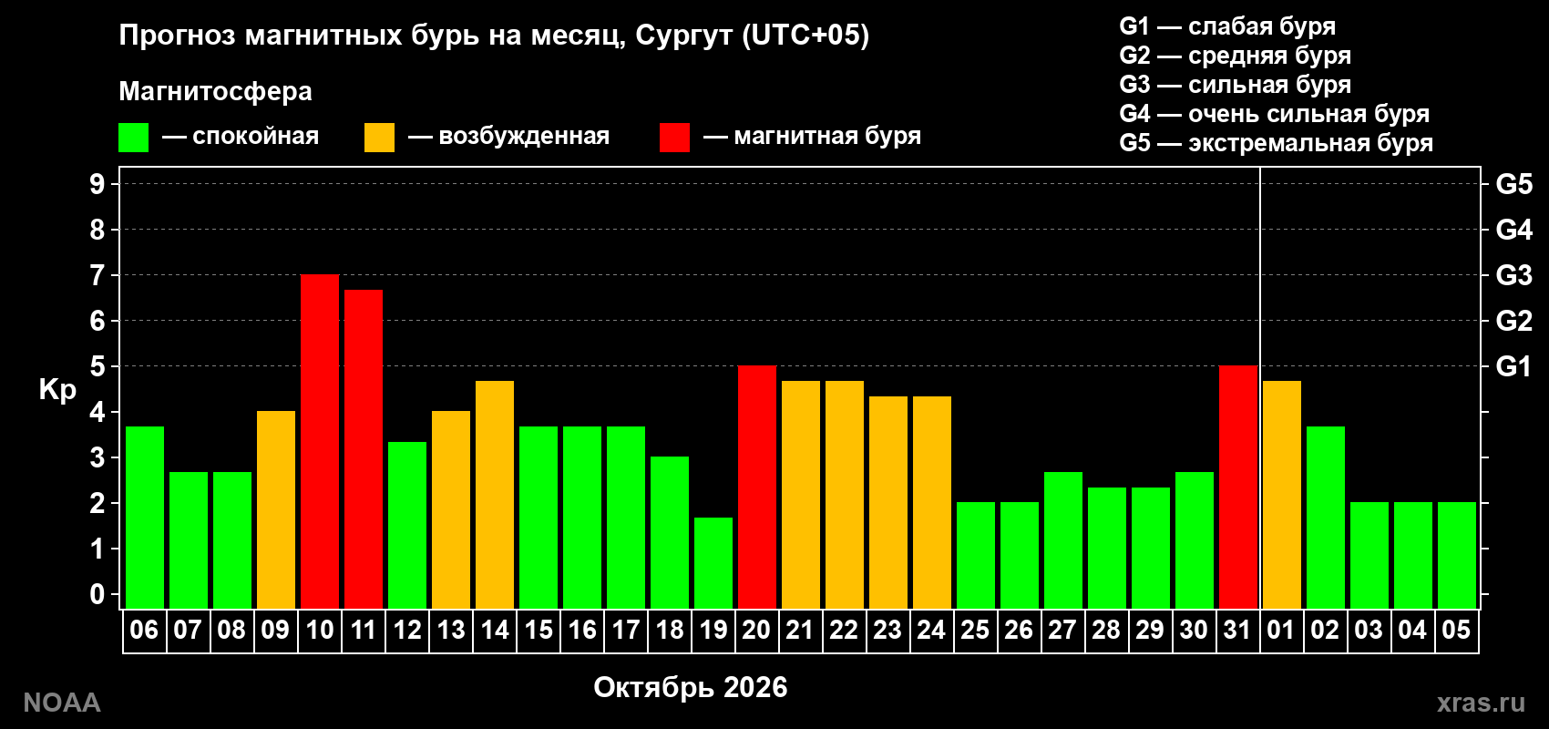 Прогноз геомагнитного индекса Kp на следующий месяц
