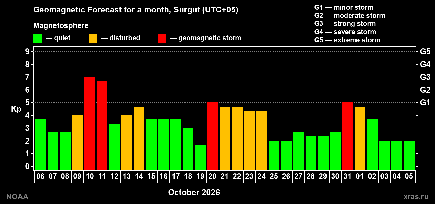 Geomagnetic index Kp forecast for the next month