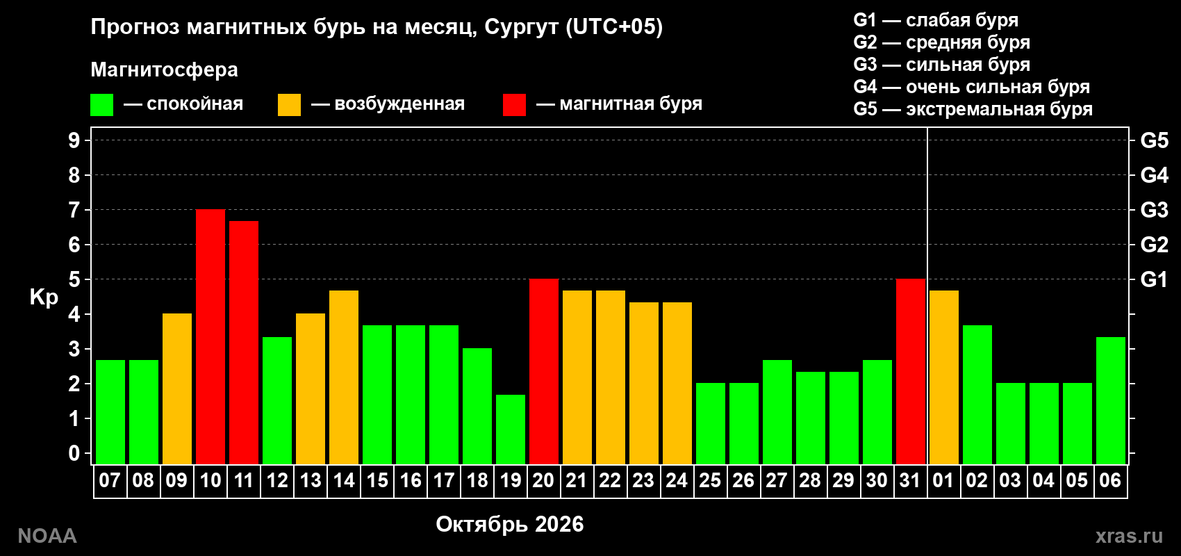 Прогноз геомагнитного индекса Kp на следующий месяц