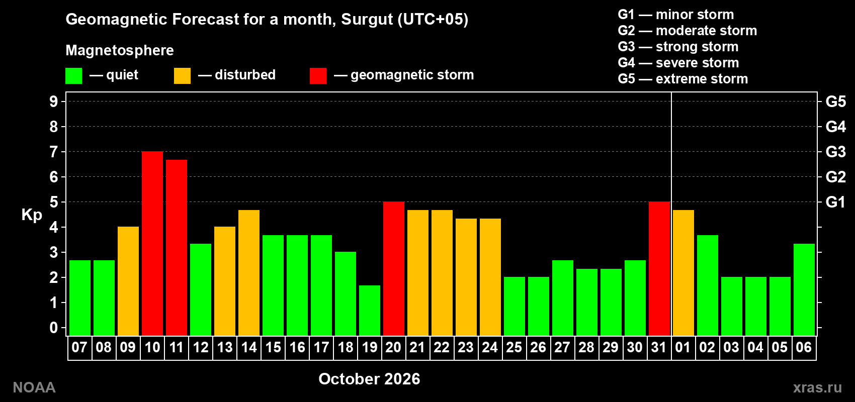 Geomagnetic index Kp forecast for the next month