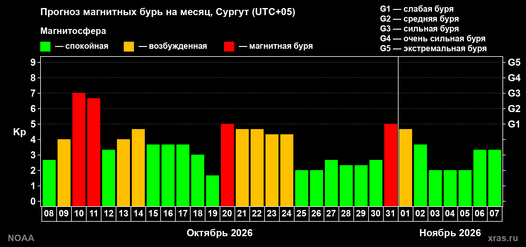 Прогноз геомагнитного индекса Kp на следующий месяц