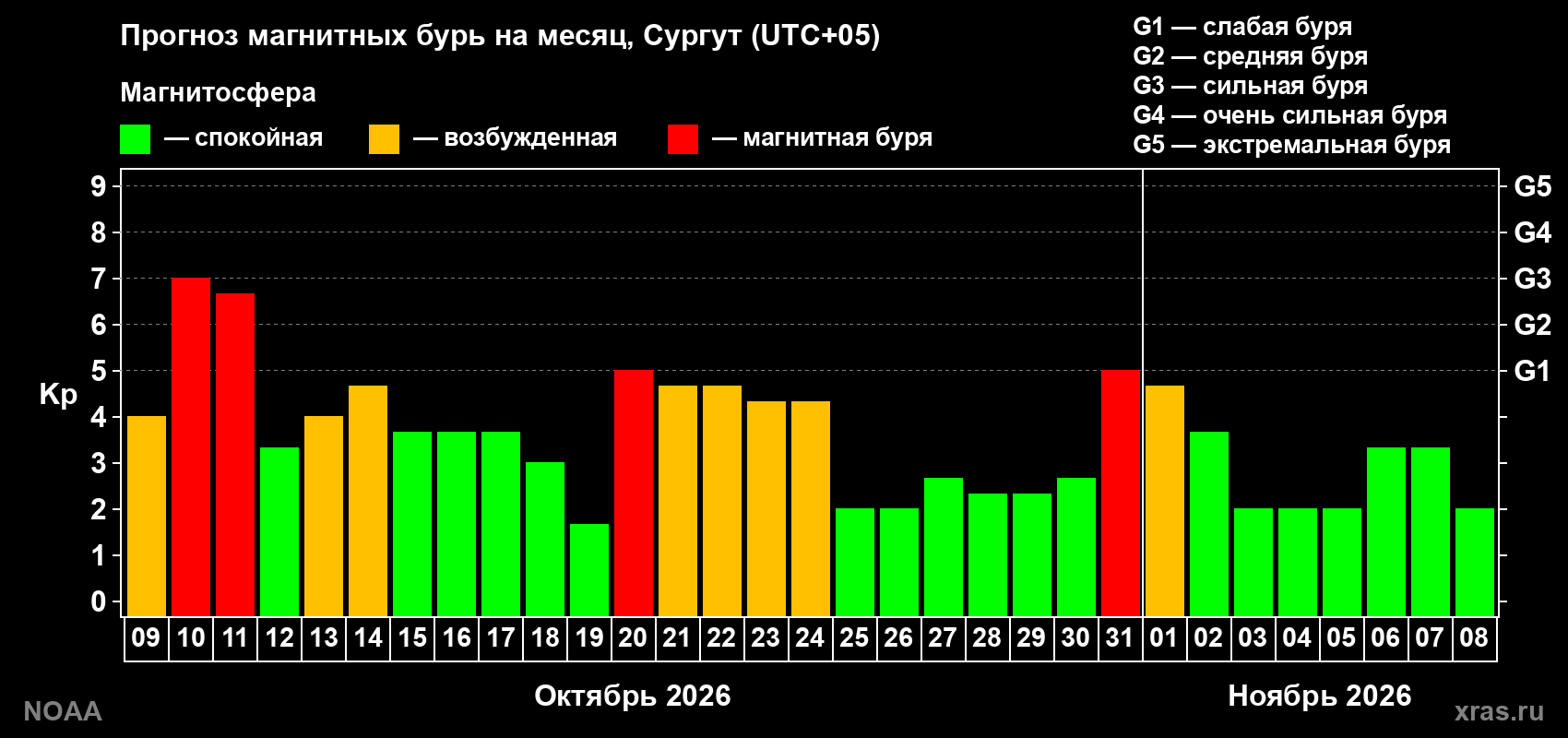 Прогноз геомагнитного индекса Kp на следующий месяц