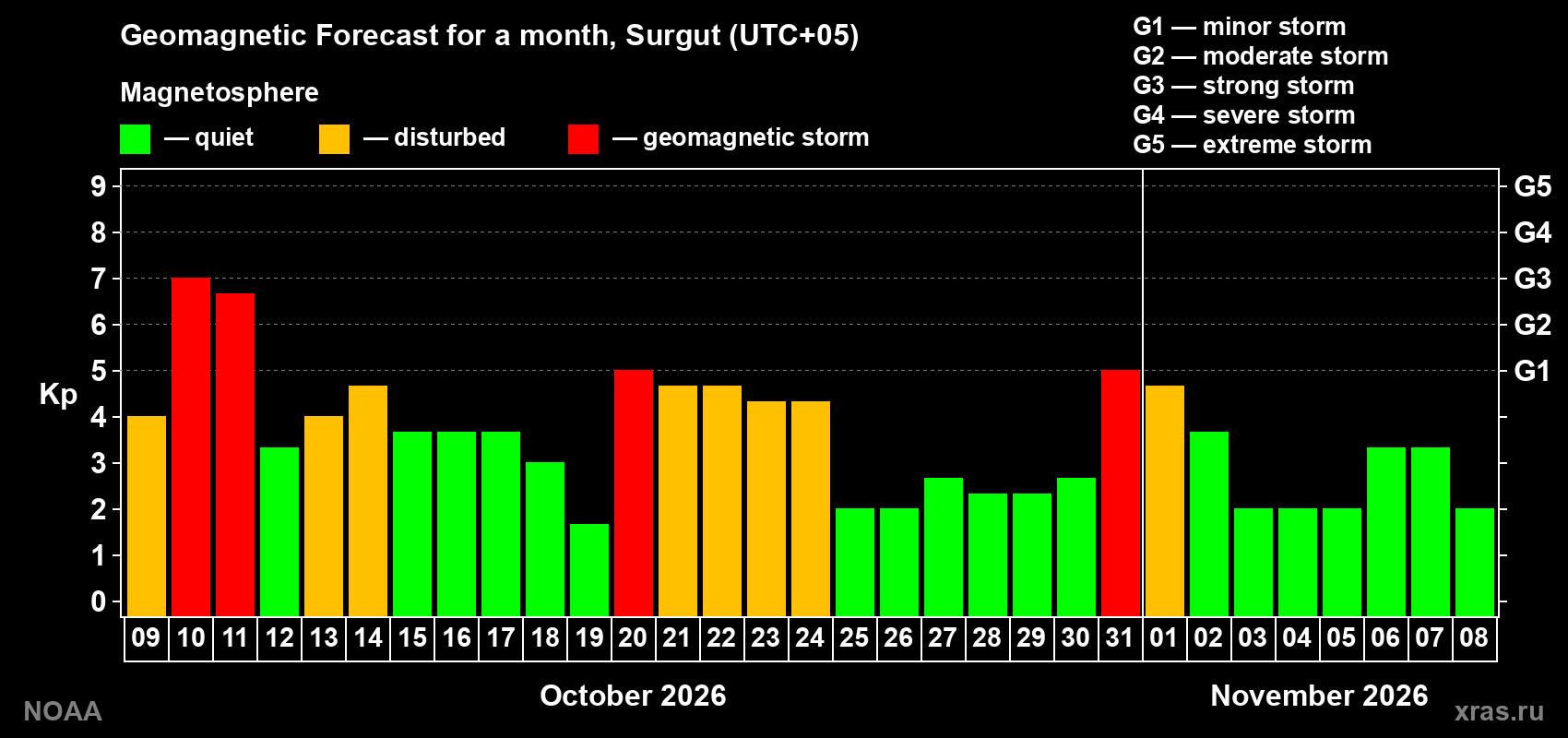 Geomagnetic index Kp forecast for the next month