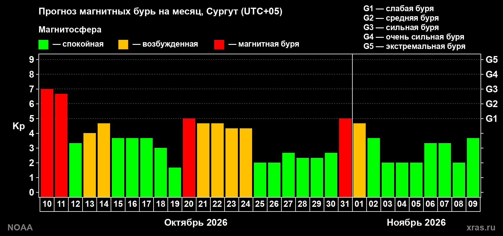 Прогноз геомагнитного индекса Kp на следующий месяц