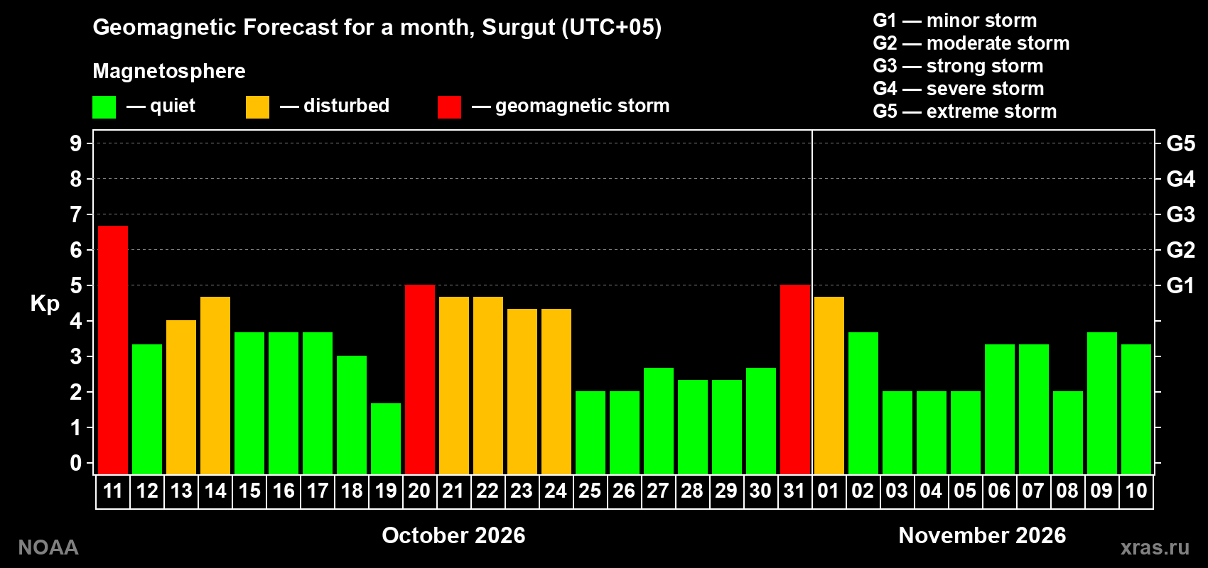 Geomagnetic index Kp forecast for the next month