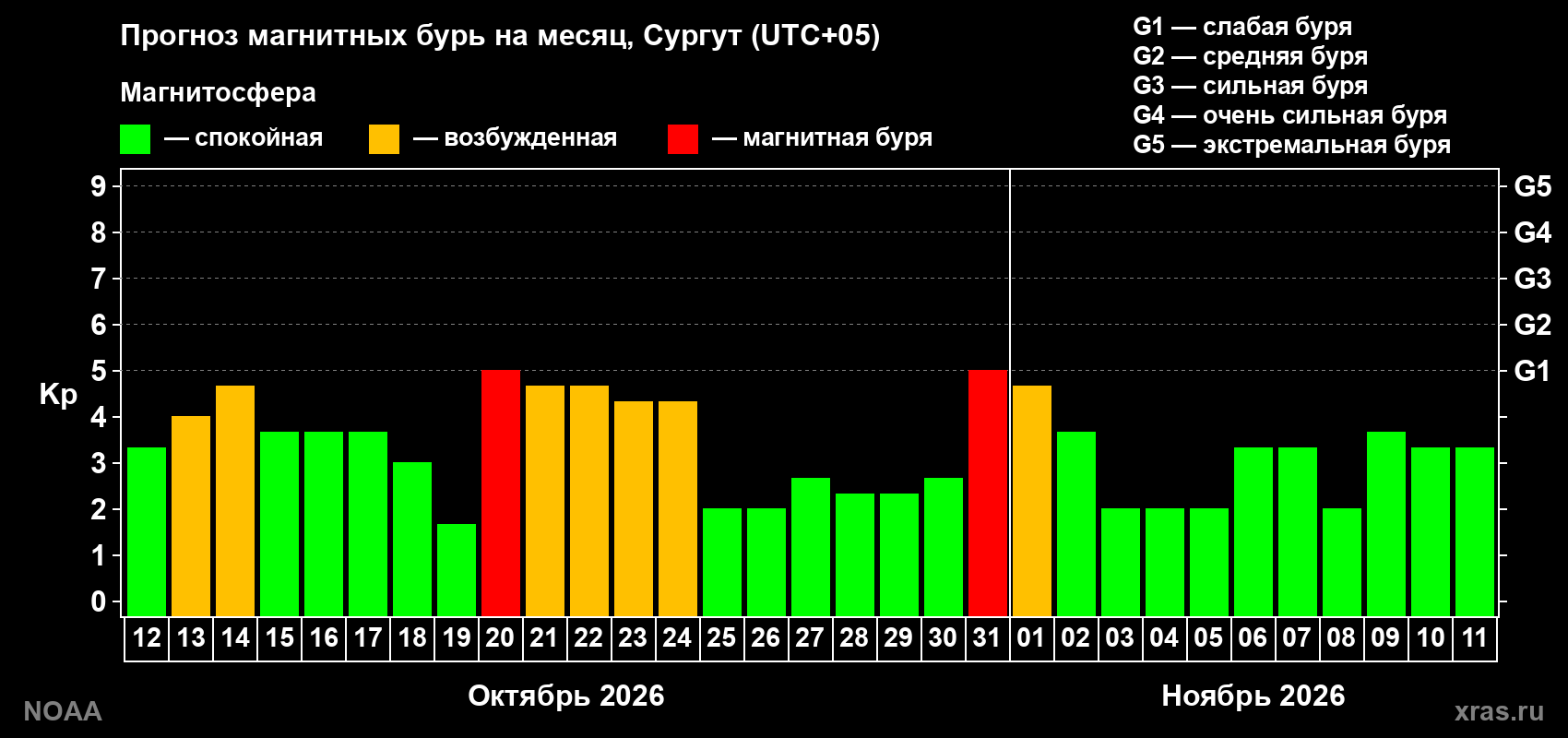 Прогноз геомагнитного индекса Kp на следующий месяц