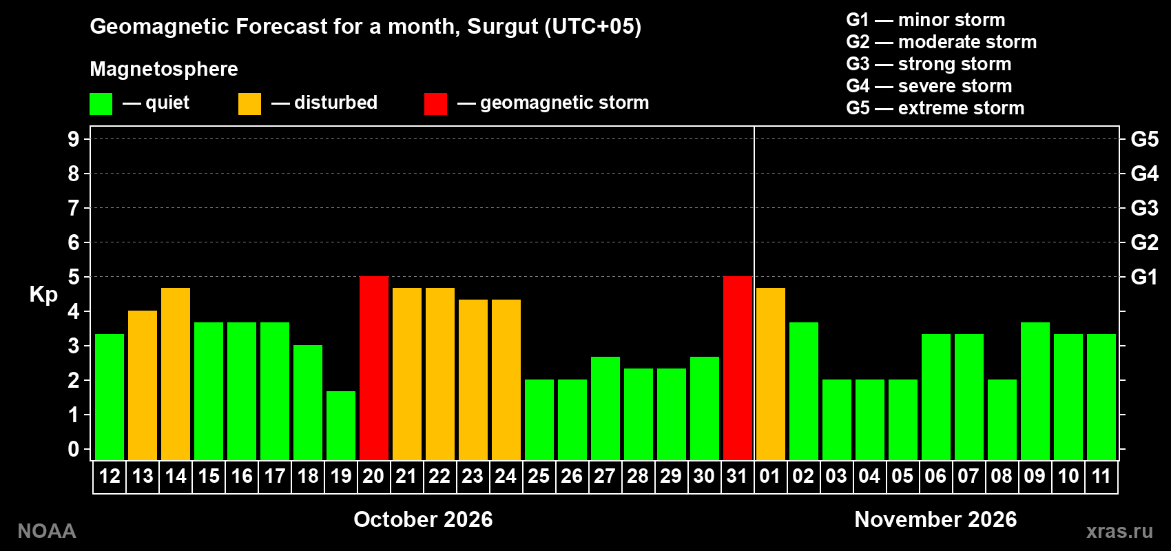 Geomagnetic index Kp forecast for the next month
