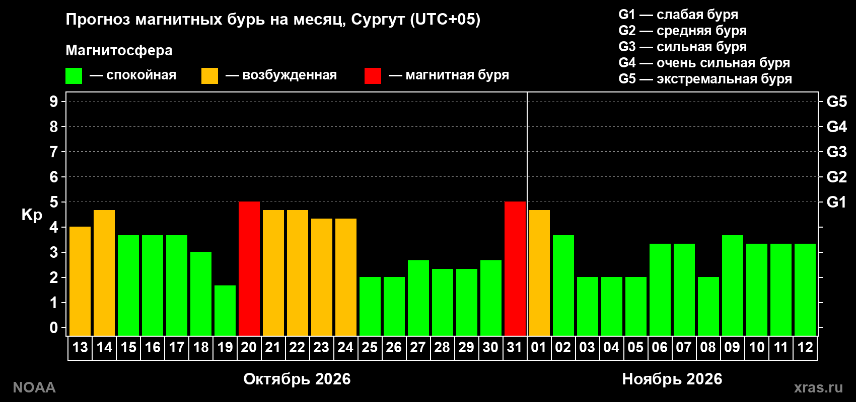 Прогноз геомагнитного индекса Kp на следующий месяц