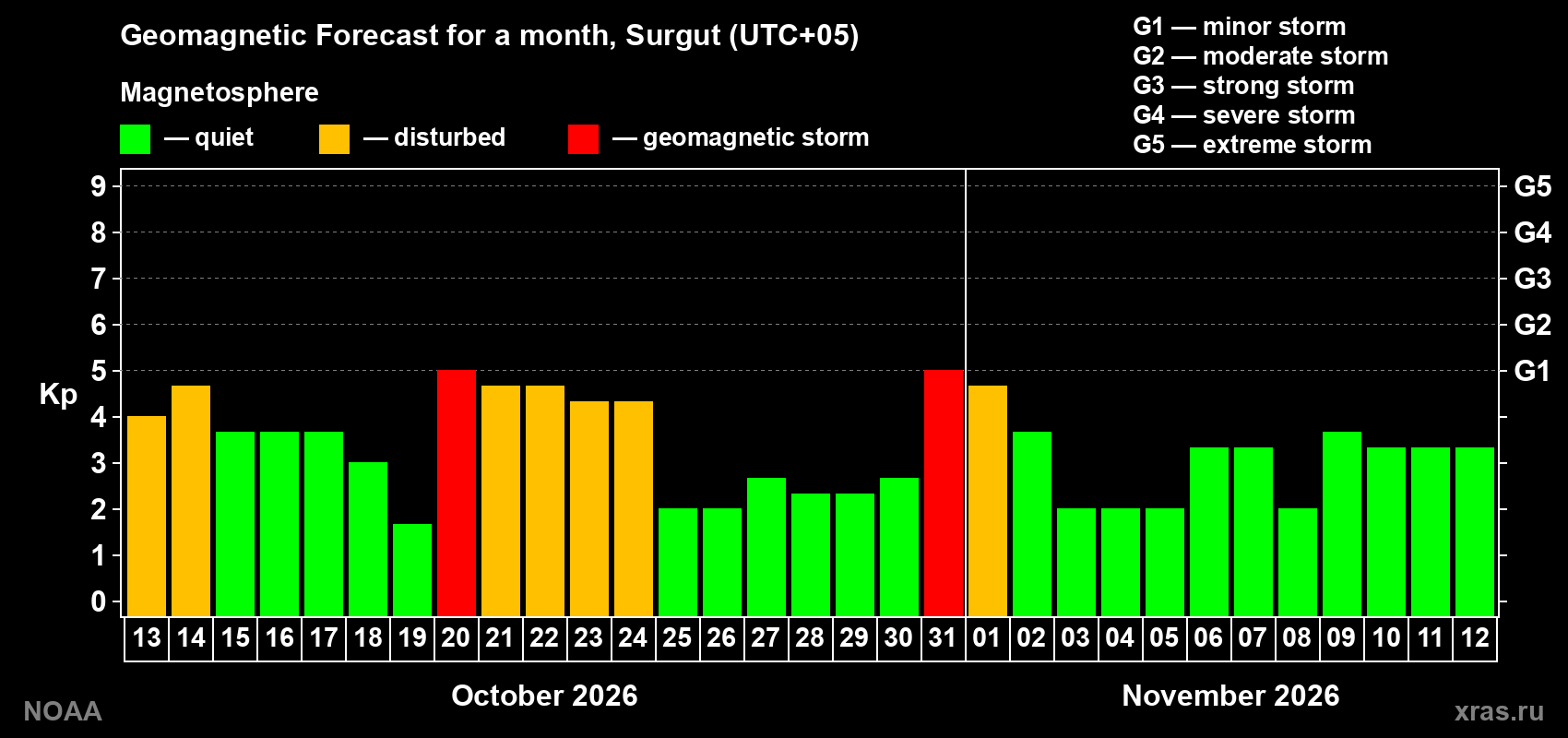 Geomagnetic index Kp forecast for the next month