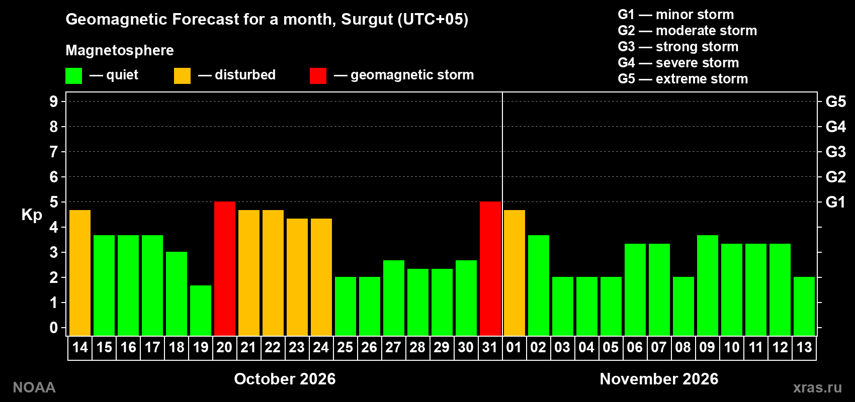 Geomagnetic index Kp forecast for the next month