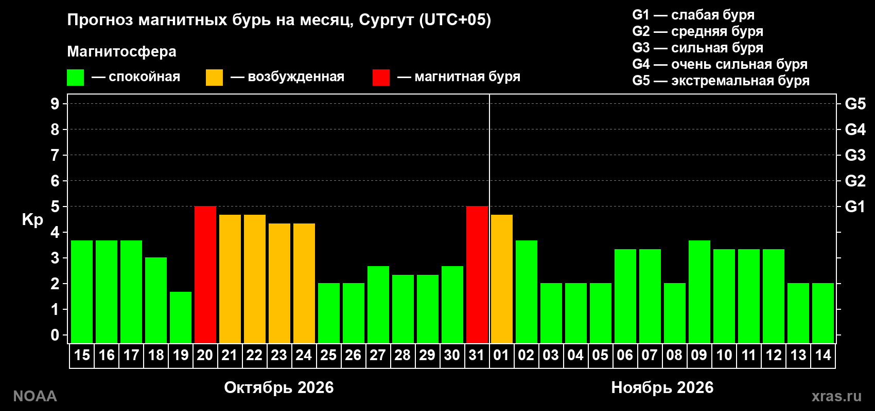 Прогноз геомагнитного индекса Kp на следующий месяц
