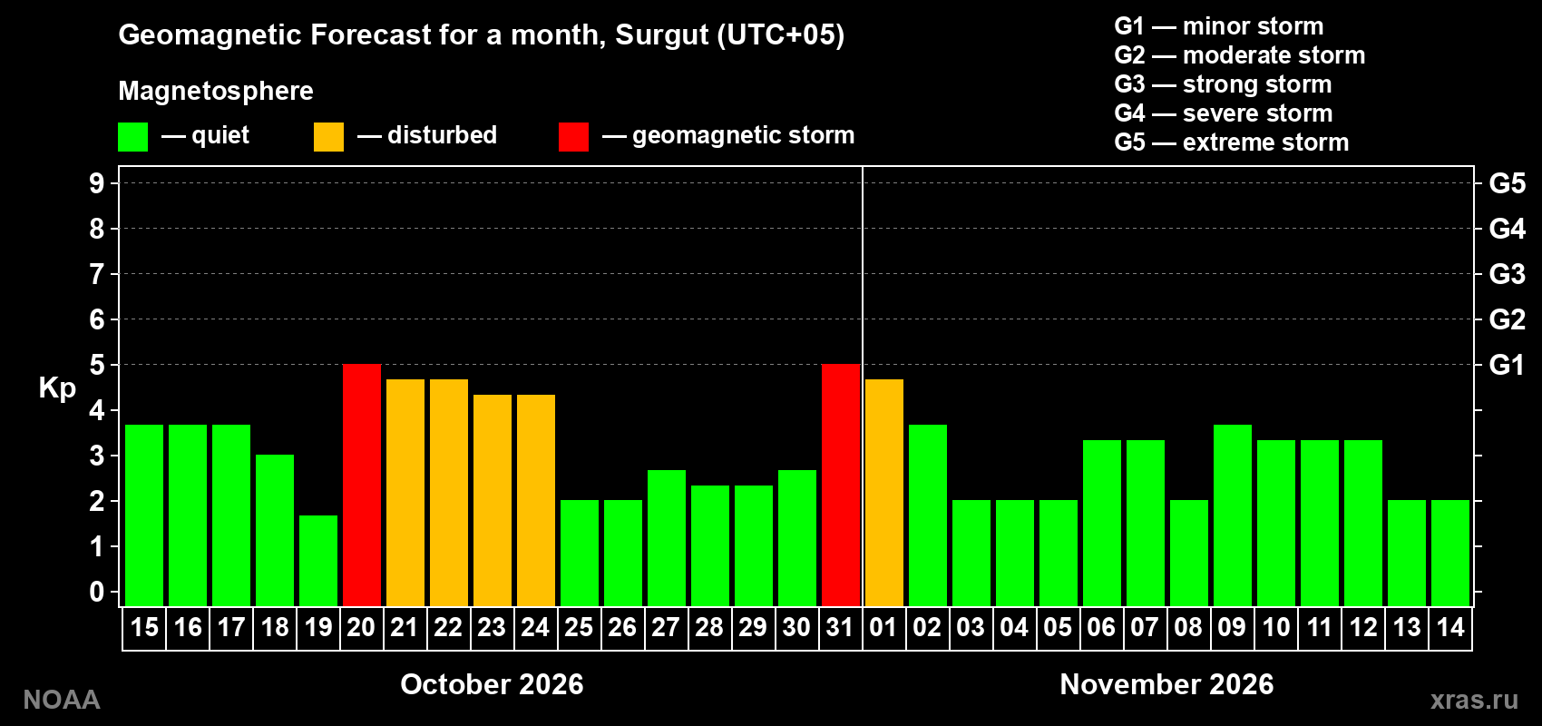 Geomagnetic index Kp forecast for the next month