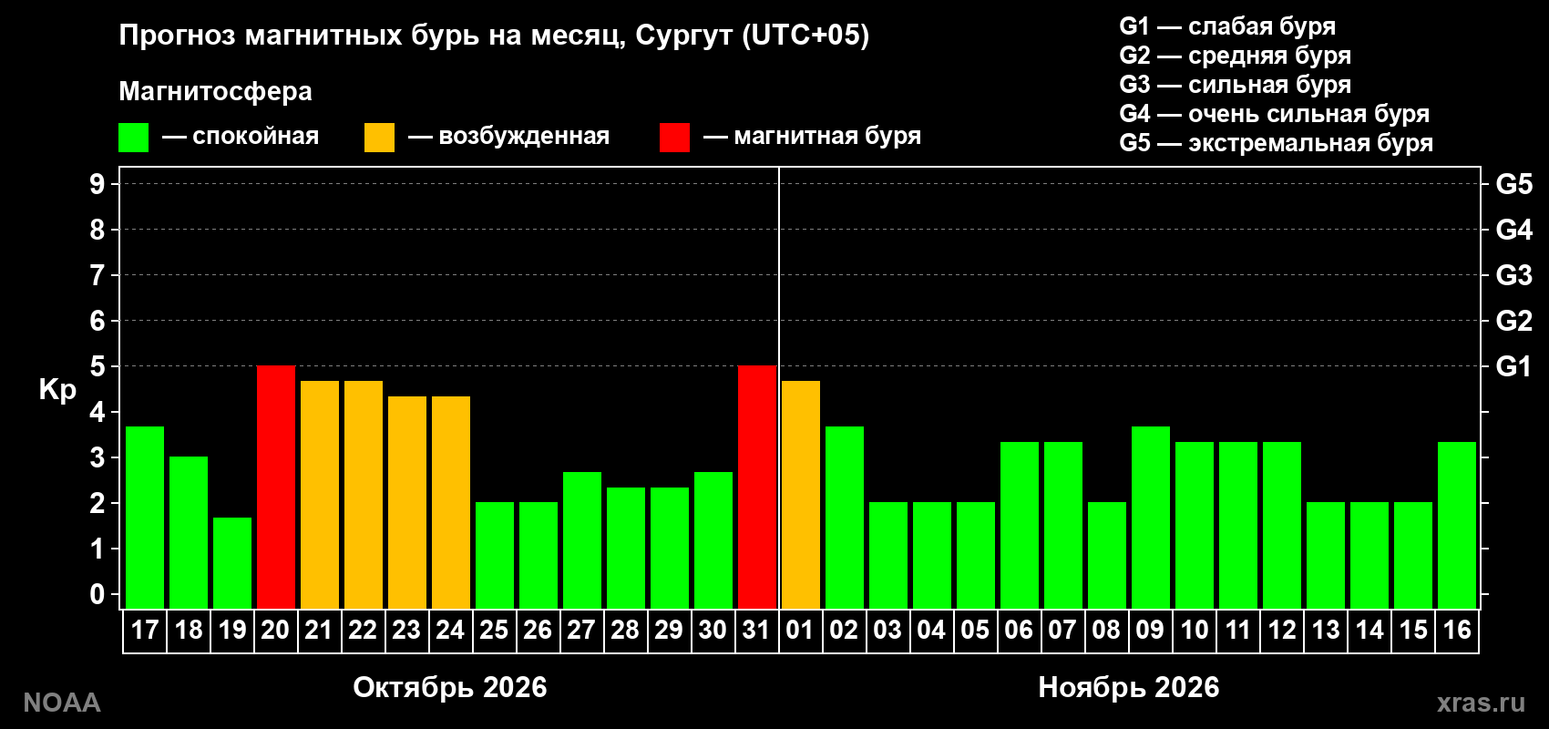 Прогноз геомагнитного индекса Kp на следующий месяц