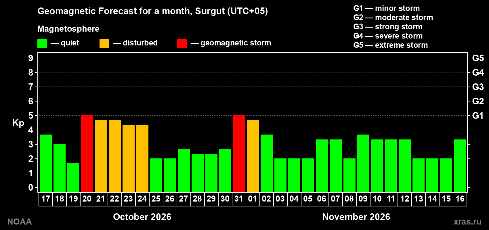 Geomagnetic index Kp forecast for the next month