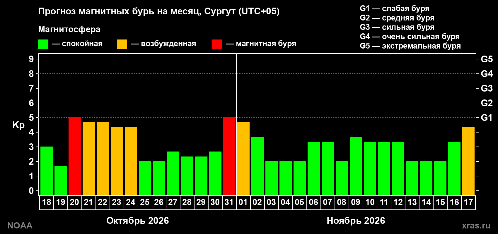 Прогноз геомагнитного индекса Kp на следующий месяц