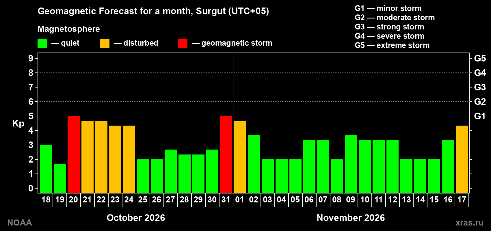 Geomagnetic index Kp forecast for the next month