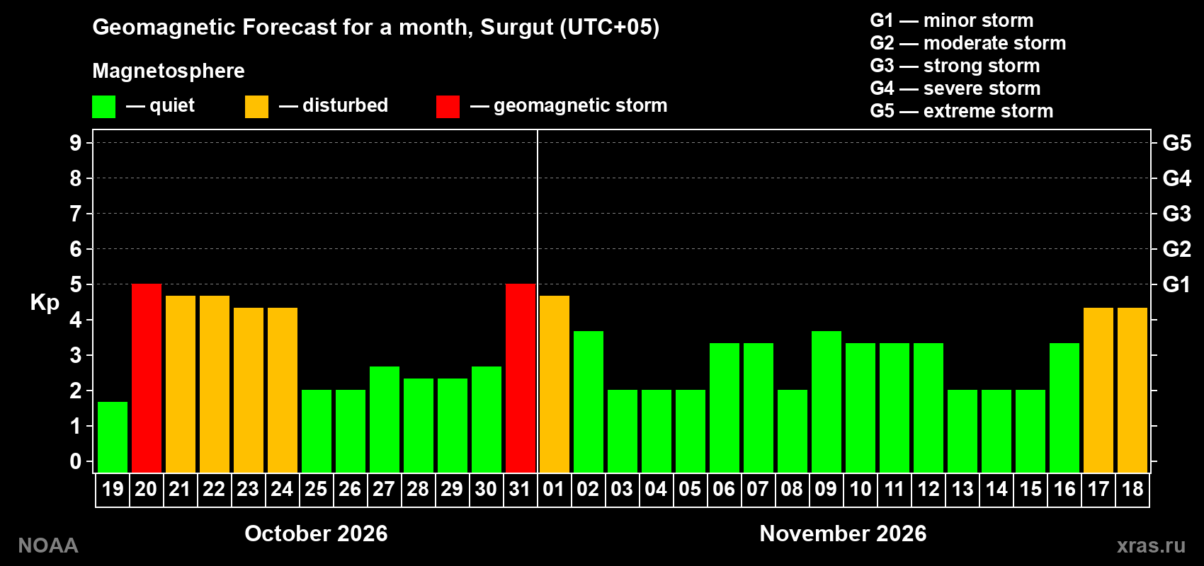 Geomagnetic index Kp forecast for the next month