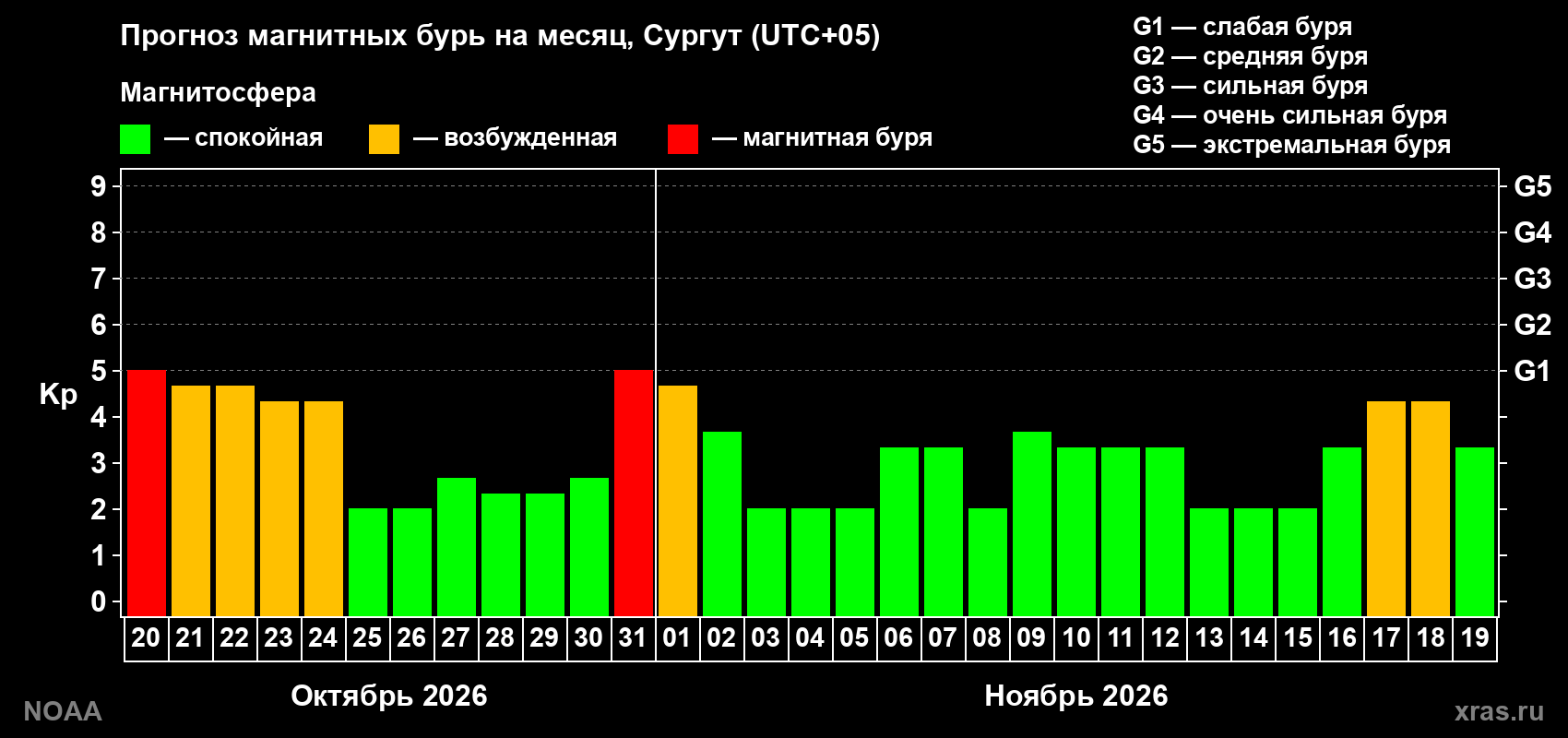 Прогноз геомагнитного индекса Kp на следующий месяц