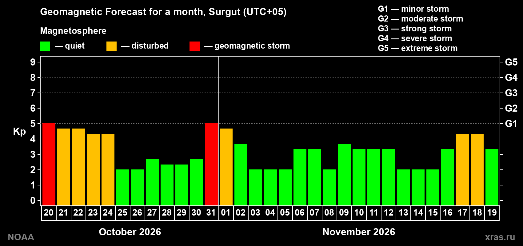 Geomagnetic index Kp forecast for the next month