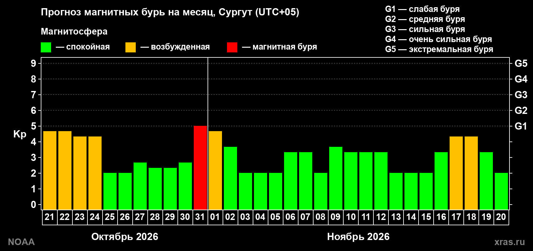 Прогноз геомагнитного индекса Kp на следующий месяц