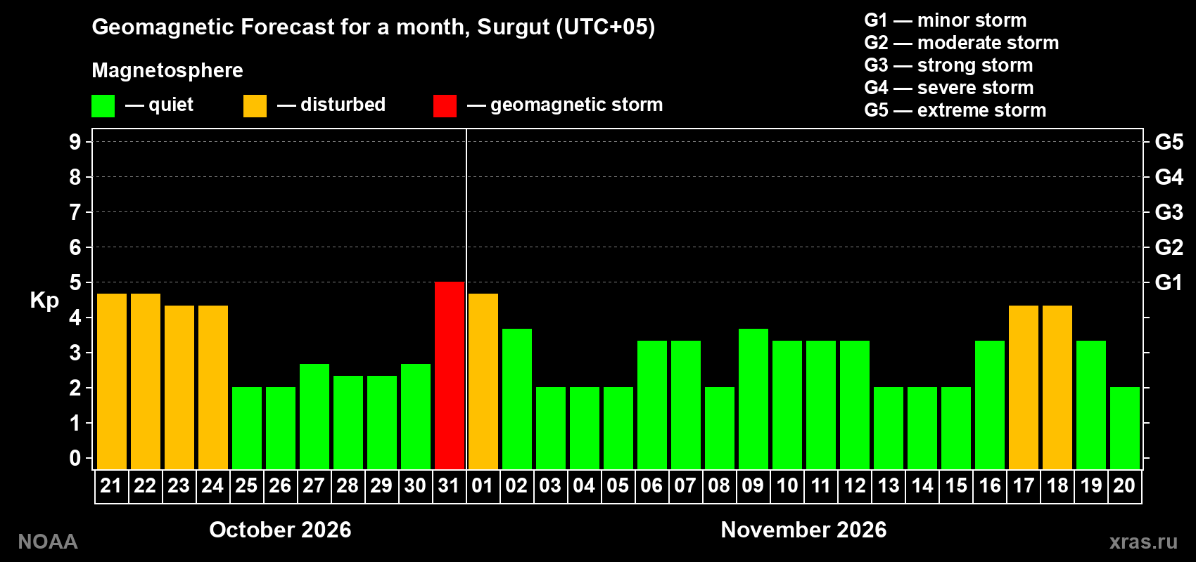 Geomagnetic index Kp forecast for the next month