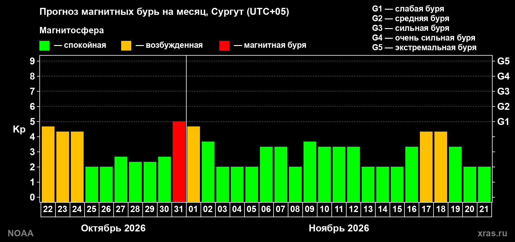 Прогноз геомагнитного индекса Kp на следующий месяц