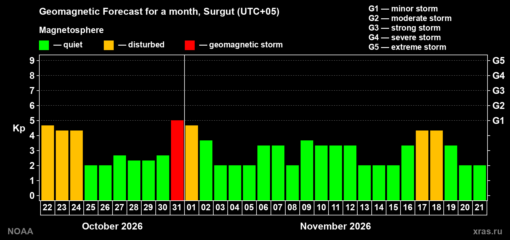 Geomagnetic index Kp forecast for the next month