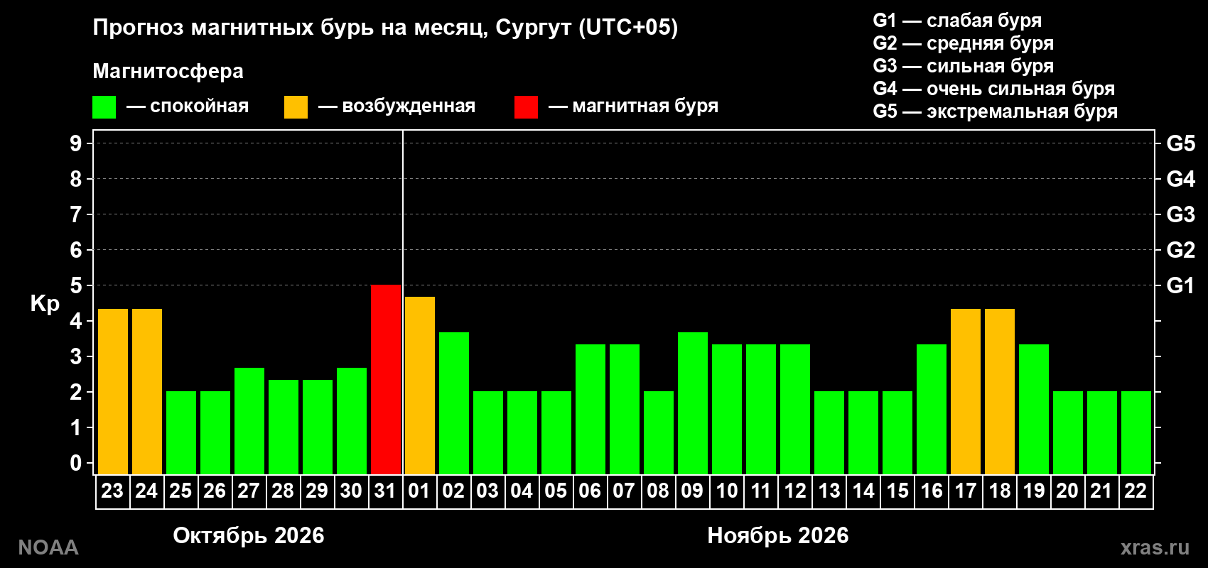 Прогноз геомагнитного индекса Kp на следующий месяц