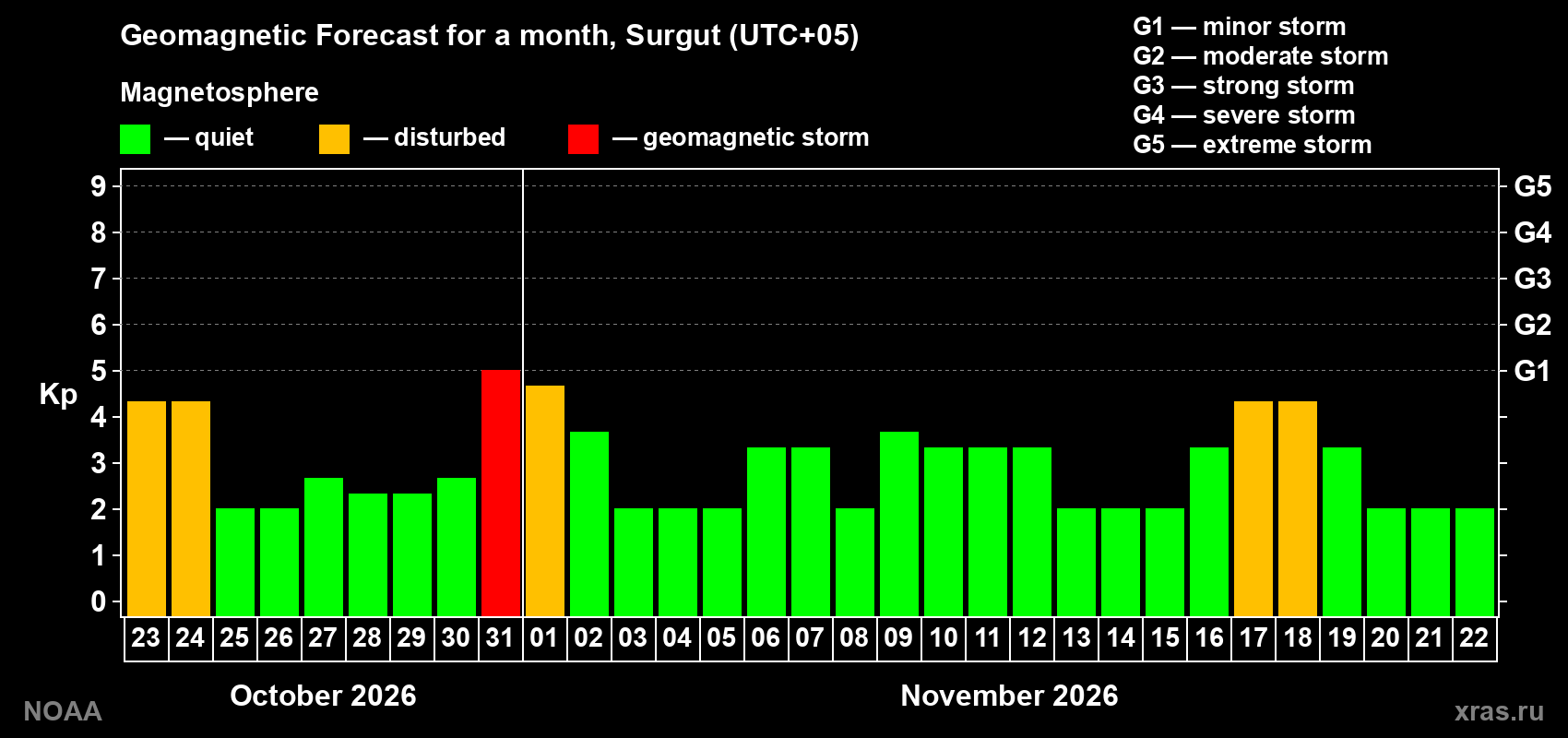 Geomagnetic index Kp forecast for the next month