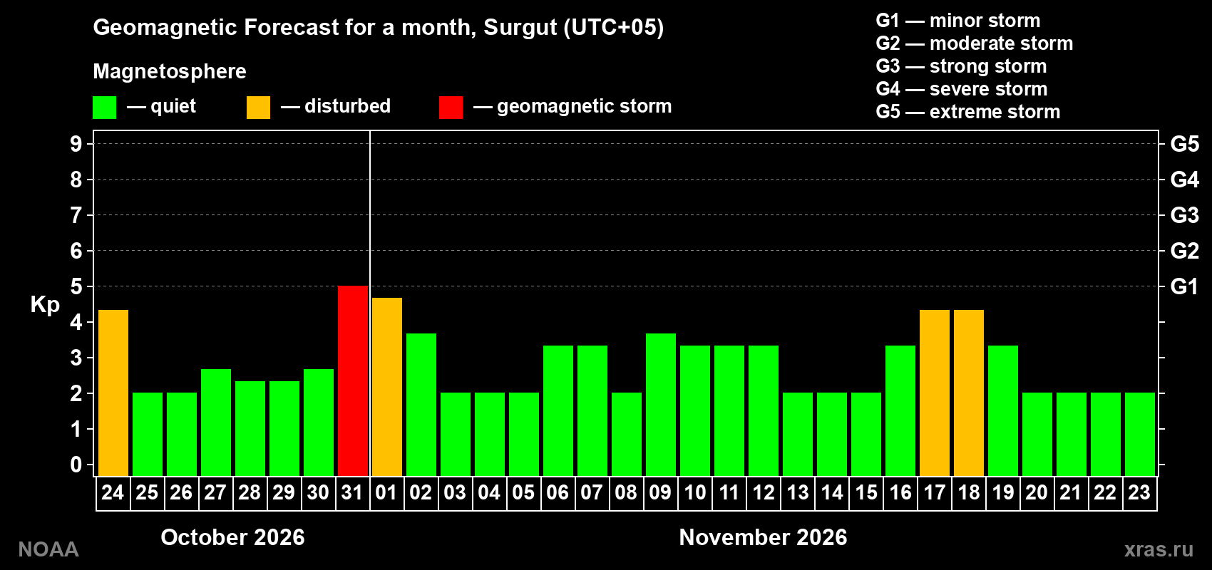 Geomagnetic index Kp forecast for the next month