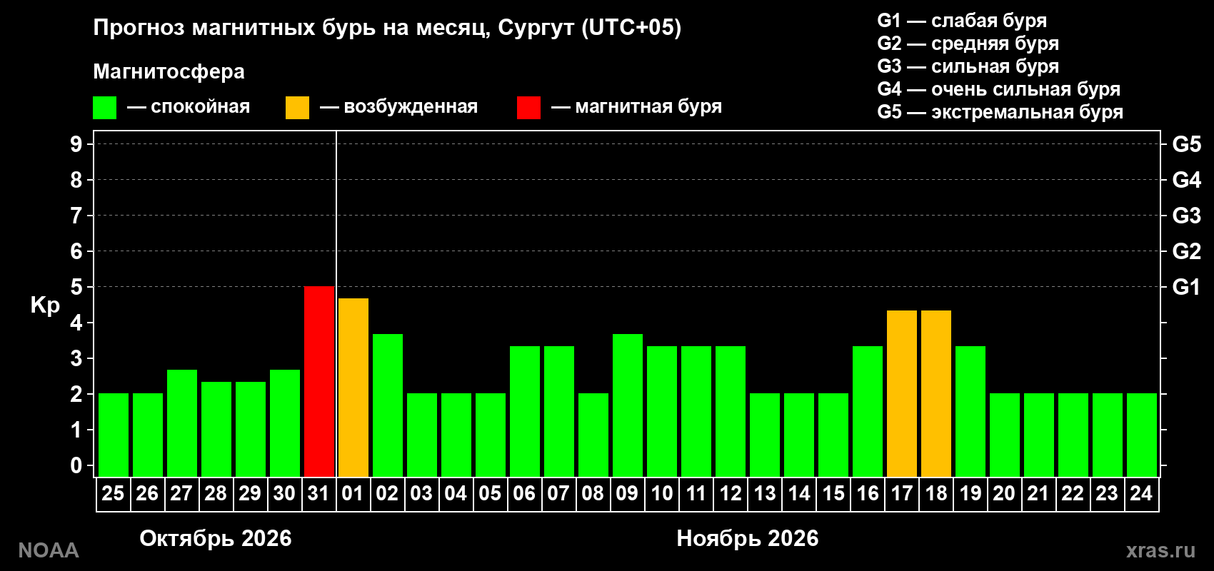 Прогноз геомагнитного индекса Kp на следующий месяц