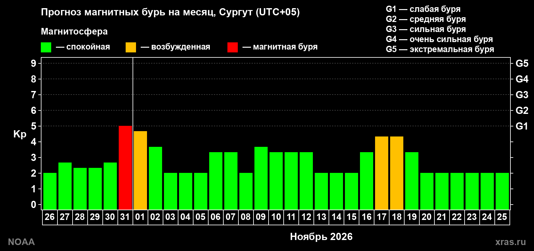 Прогноз геомагнитного индекса Kp на следующий месяц