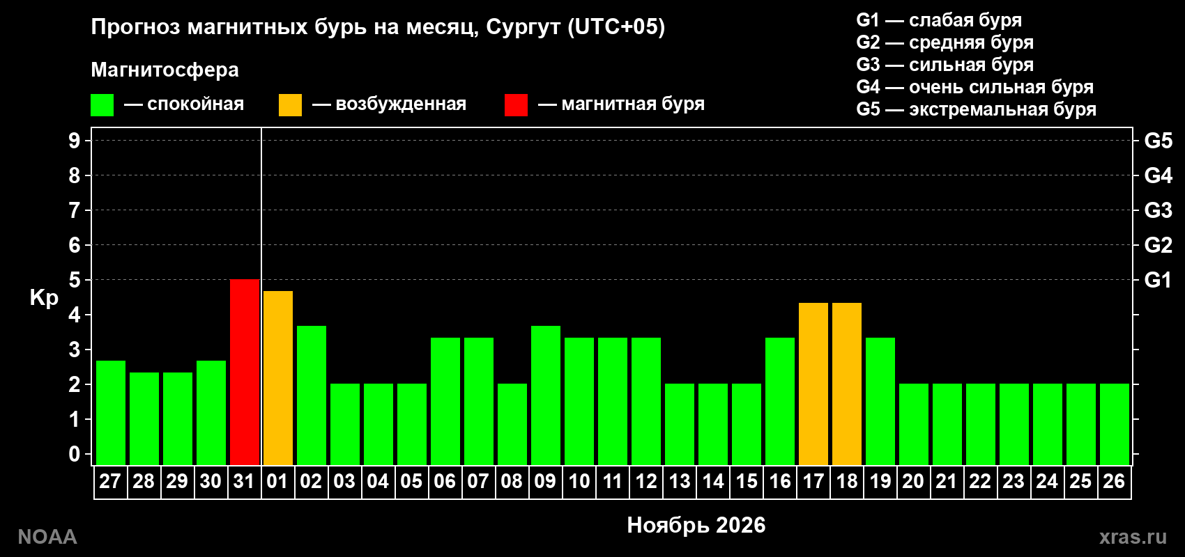 Прогноз геомагнитного индекса Kp на следующий месяц