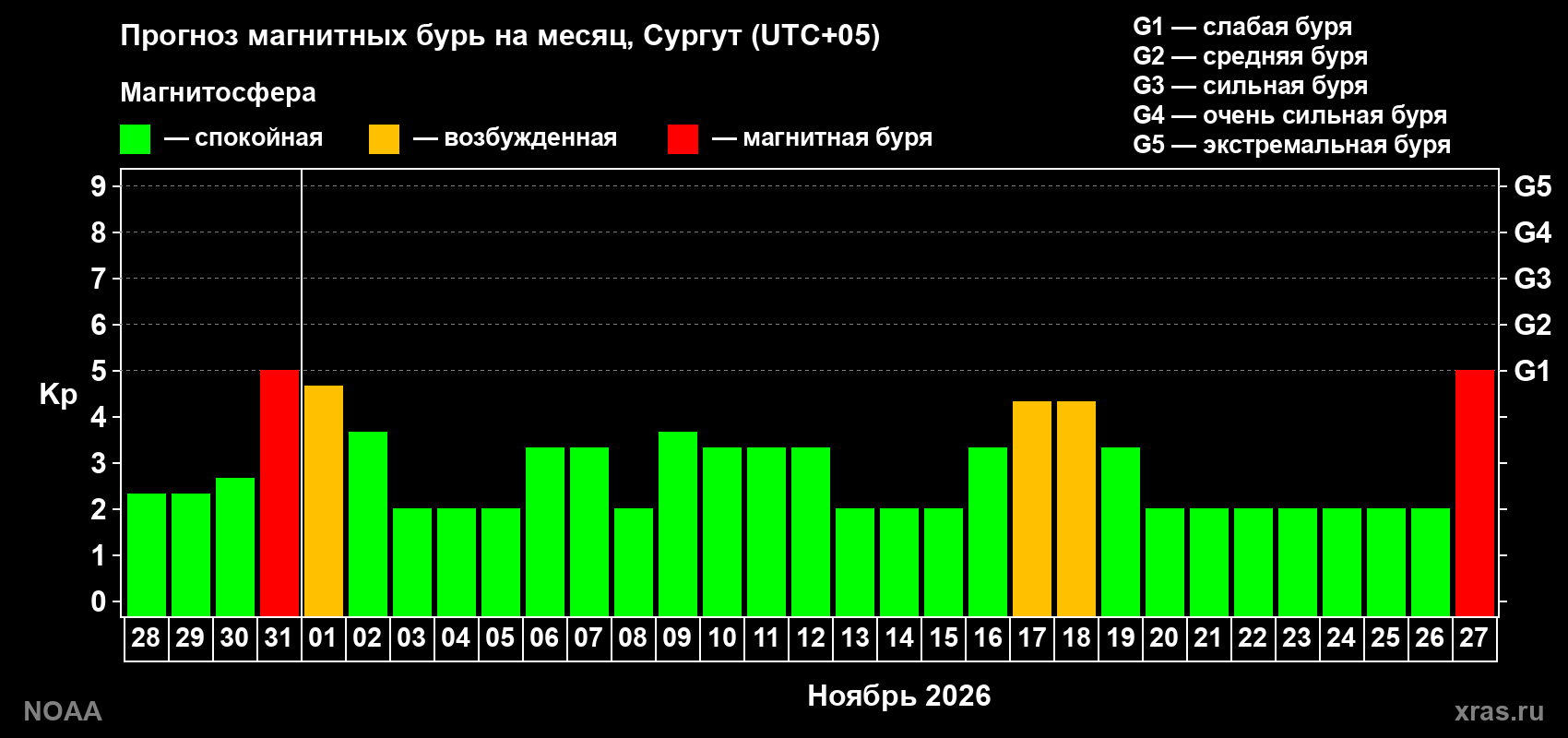 Прогноз геомагнитного индекса Kp на следующий месяц