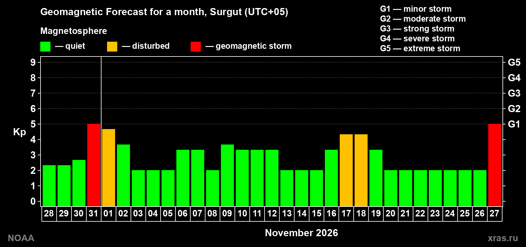 Geomagnetic index Kp forecast for the next month