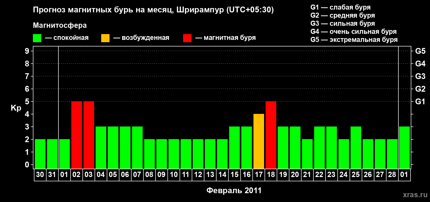 Прогноз максимального суточного геомагнитного индекса&nbsp;Kp на <b>1 месяц</b> (31 день) <b>с 30 января по 01 марта 2011 г</b>