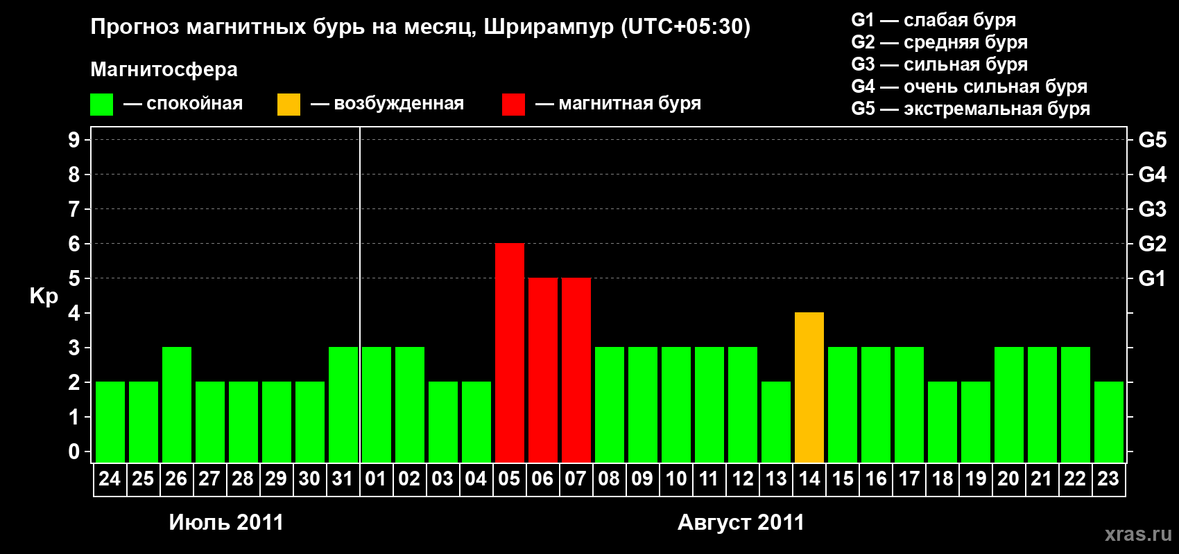 Прогноз максимального суточного геомагнитного индекса&nbsp;Kp на <b>1 месяц</b> (31 день) <b>с 24 июля по 23 августа 2011 г</b>