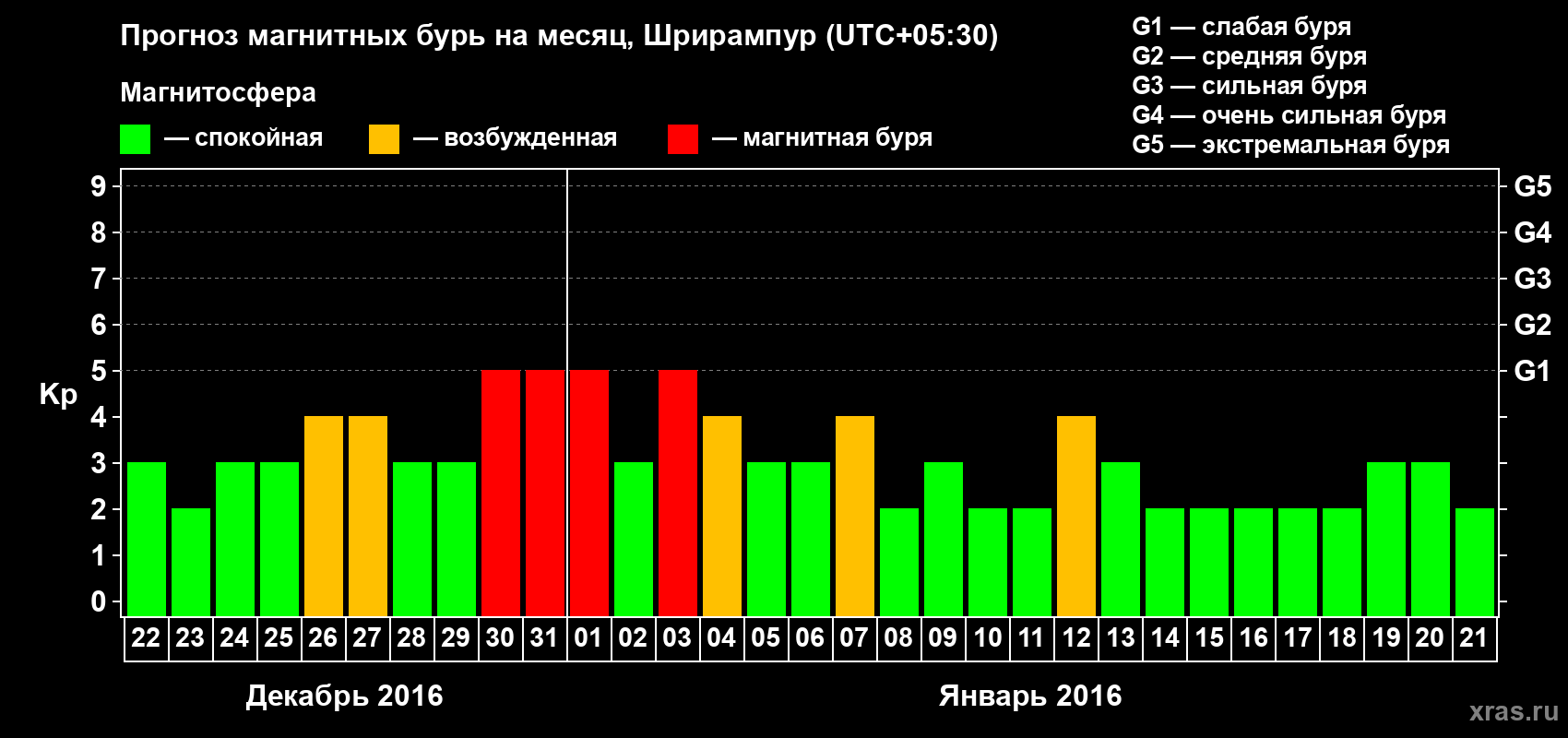 Прогноз максимального суточного геомагнитного индекса Kp на <b>1 месяц</b> (31 день) <b>с 22 декабря 2015 г по 21 января 2016 г</b>