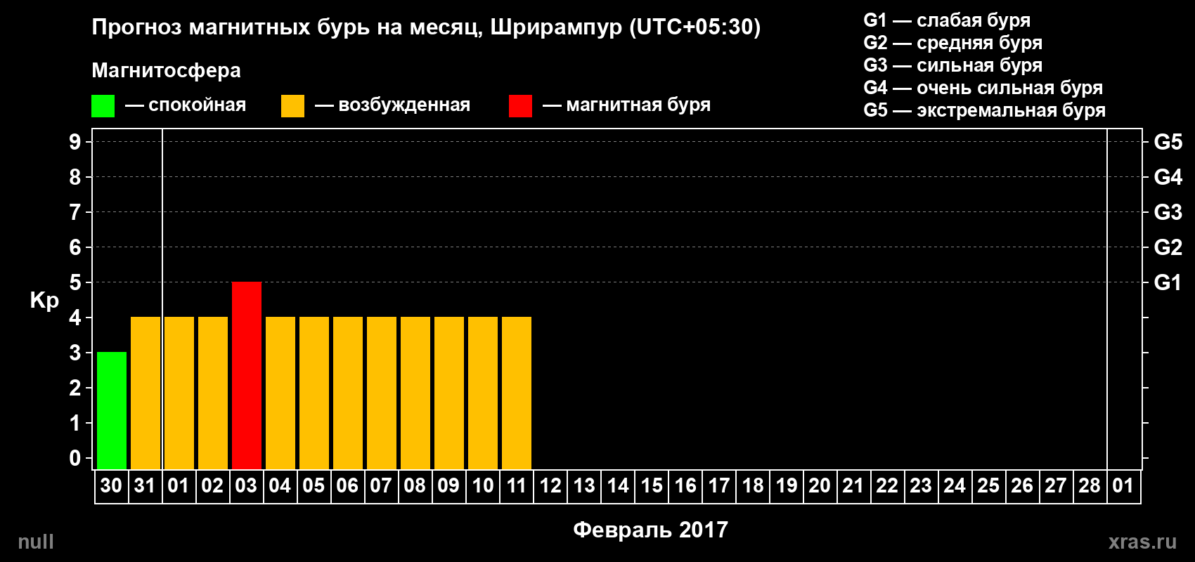 Прогноз максимального суточного геомагнитного индекса Kp на <b>1 месяц</b> (31 день) <b>с 30 января по 01 марта 2017 г</b>