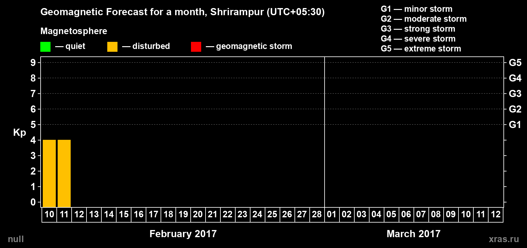 Forecast of the daily maximal value of geomagnetic index Kp for <b>1 month</b> (31 days) <b>from Feb 10, 2017 to Mar 12, 2017</b>