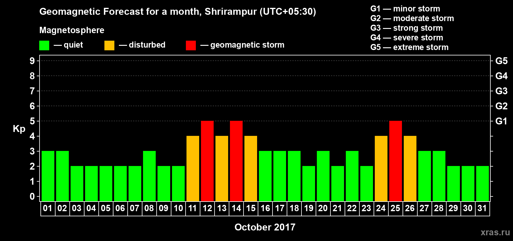 Forecast of the daily maximal value of geomagnetic index Kp for <b>1 month</b> (31 days) <b>from Oct 01, 2017 to Oct 31, 2017</b>