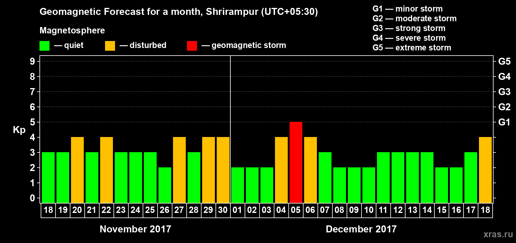 Forecast of the daily maximal value of geomagnetic index Kp for <b>1 month</b> (31 days) <b>from Nov 18, 2017 to Dec 18, 2017</b>