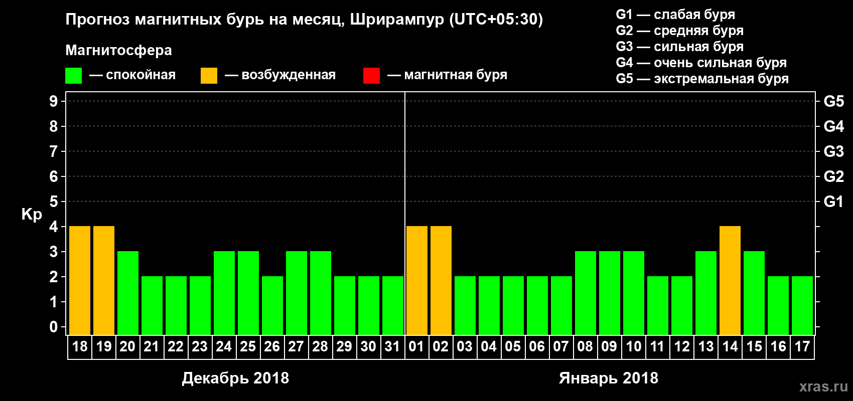 Прогноз максимального суточного геомагнитного индекса Kp на <b>1 месяц</b> (31 день) <b>с 18 декабря 2017 г по 17 января 2018 г</b>