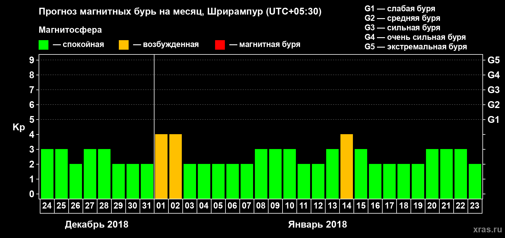 Прогноз максимального суточного геомагнитного индекса Kp на <b>1 месяц</b> (31 день) <b>с 24 декабря 2017 г по 23 января 2018 г</b>