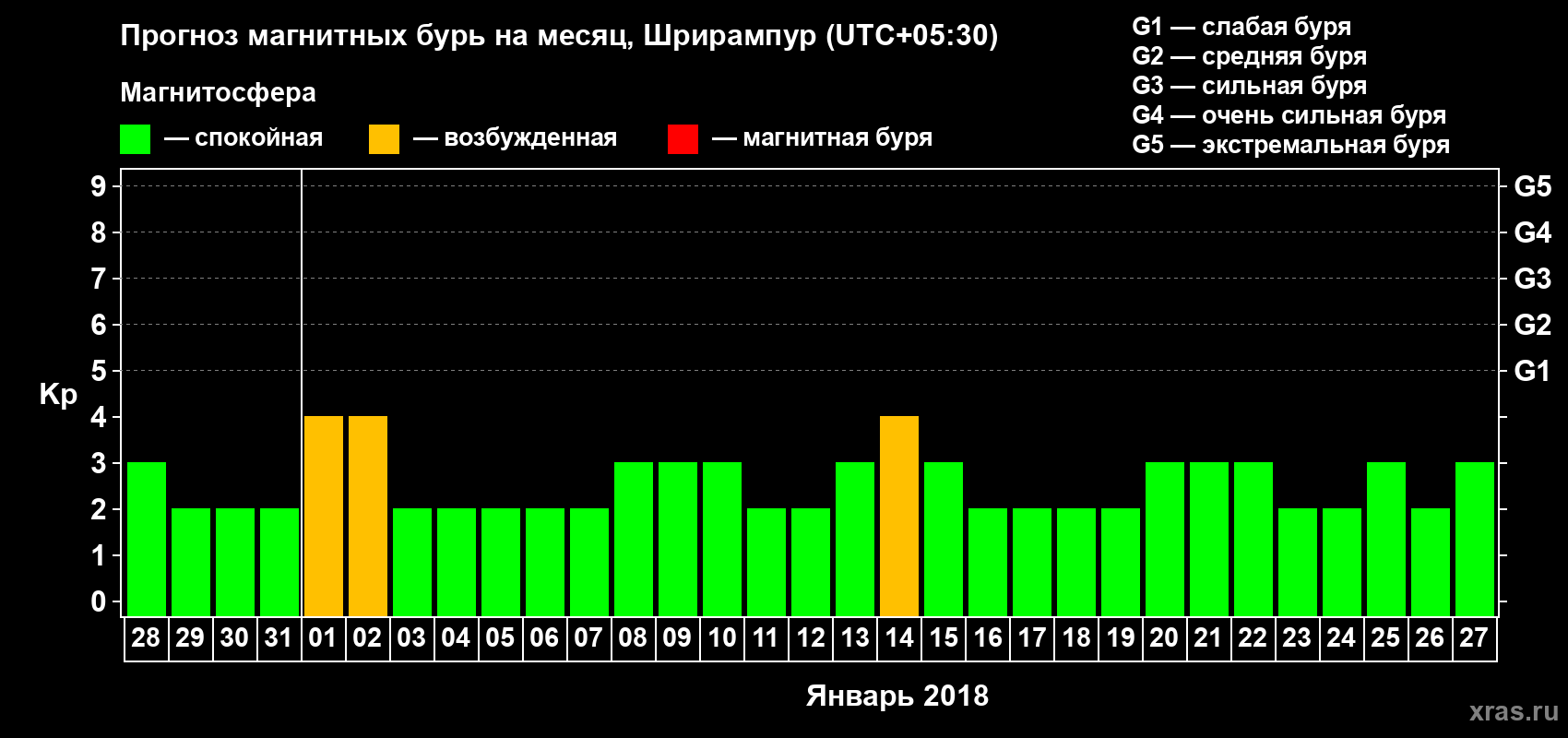 Прогноз максимального суточного геомагнитного индекса Kp на <b>1 месяц</b> (31 день) <b>с 28 декабря 2017 г по 27 января 2018 г</b>