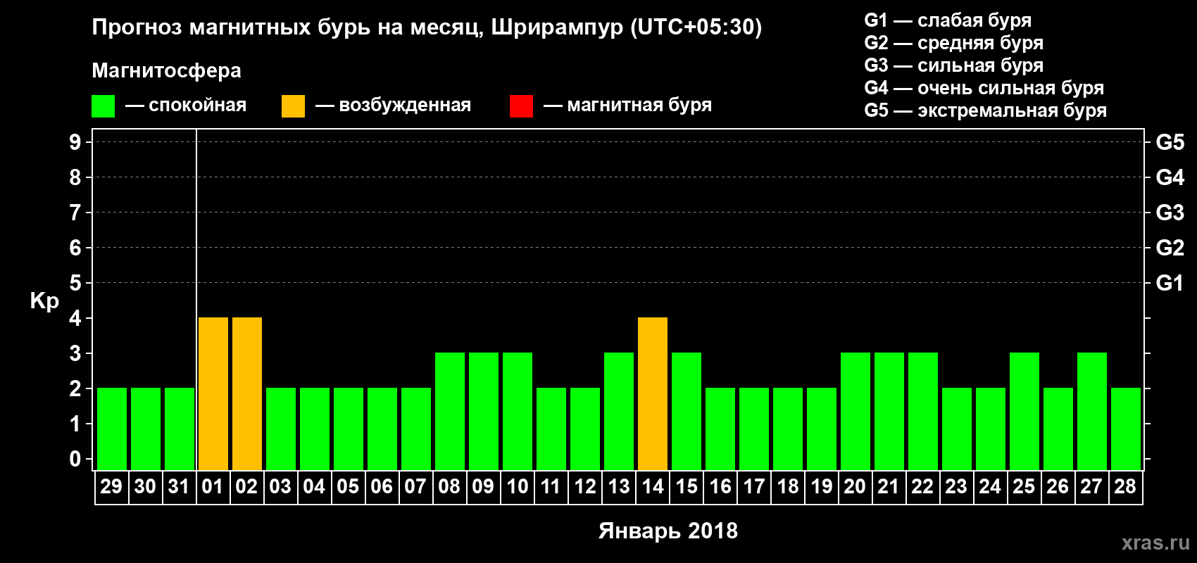 Прогноз максимального суточного геомагнитного индекса Kp на <b>1 месяц</b> (31 день) <b>с 29 декабря 2017 г по 28 января 2018 г</b>